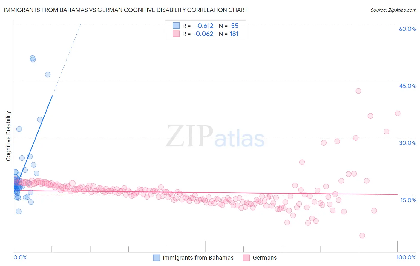 Immigrants from Bahamas vs German Cognitive Disability