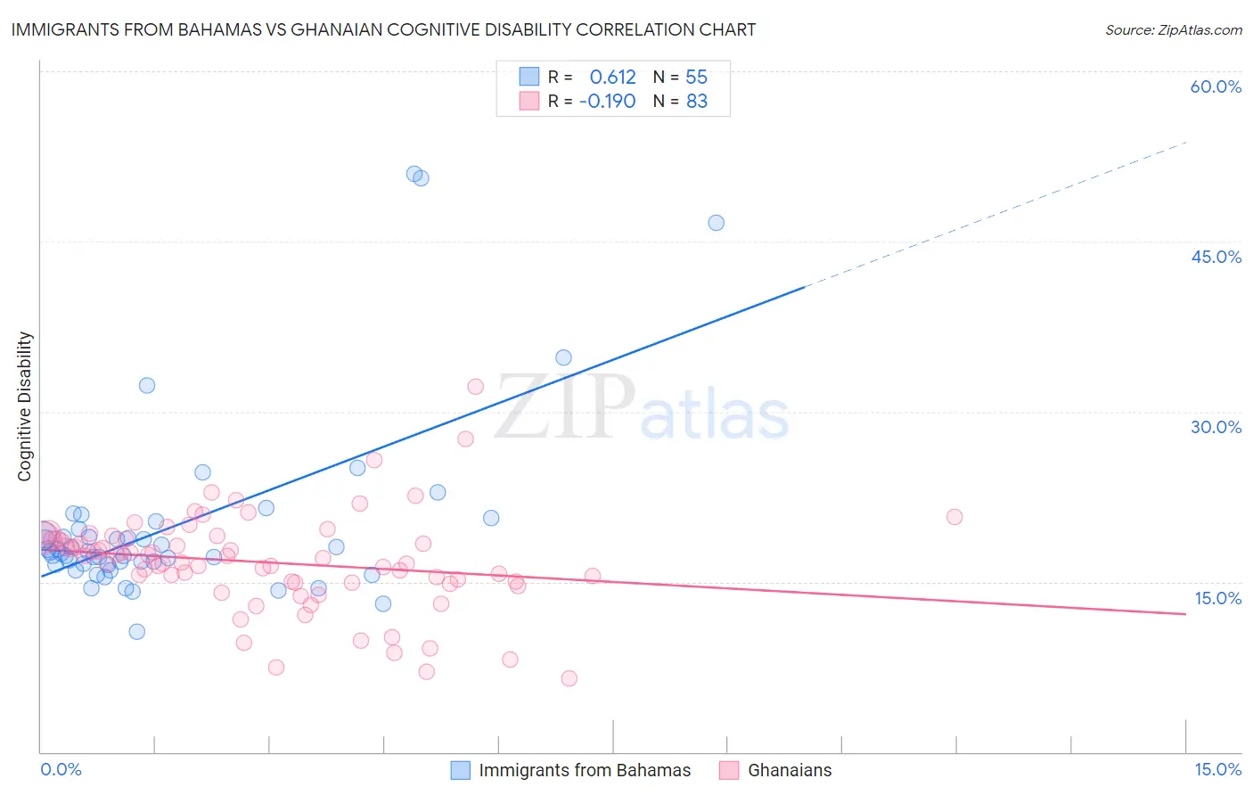 Immigrants from Bahamas vs Ghanaian Cognitive Disability