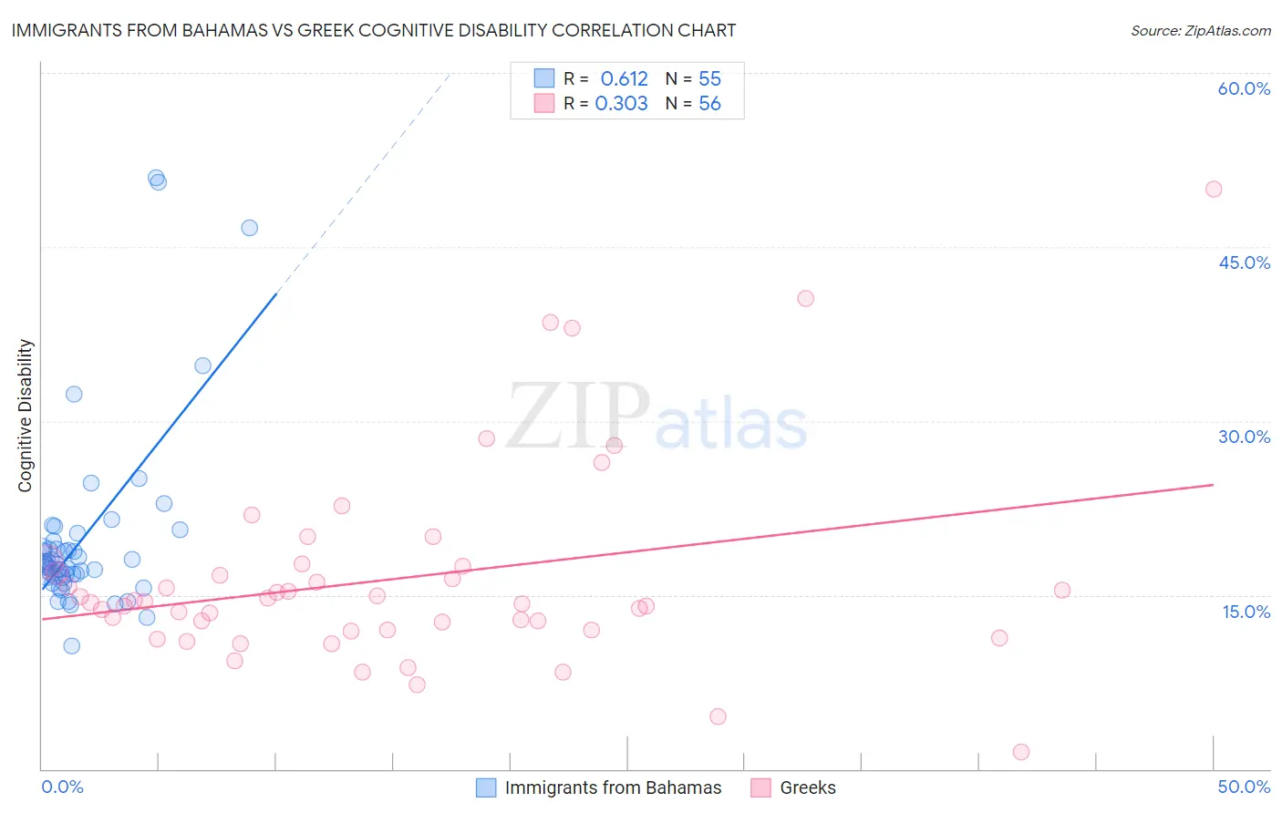Immigrants from Bahamas vs Greek Cognitive Disability