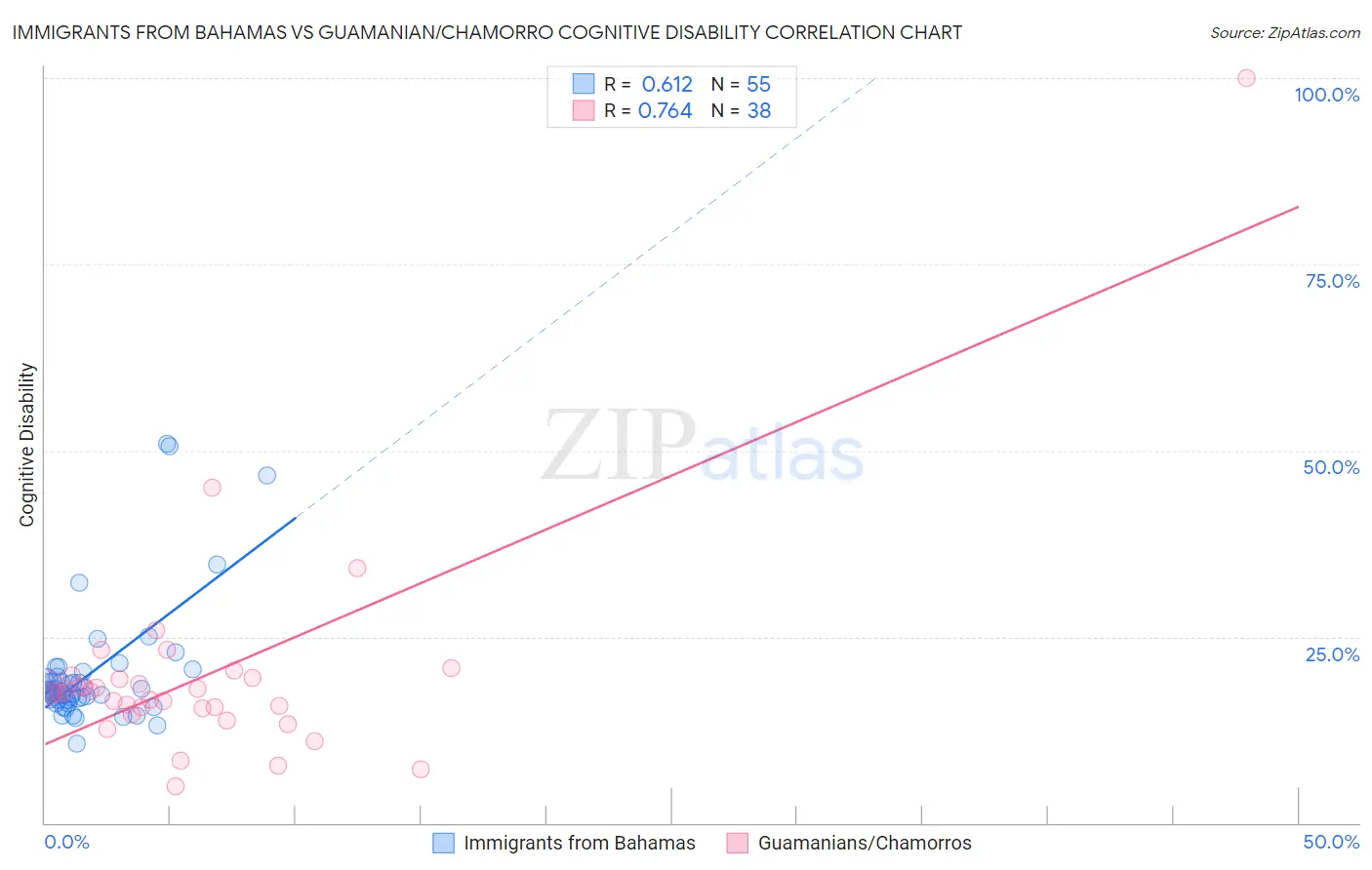 Immigrants from Bahamas vs Guamanian/Chamorro Cognitive Disability