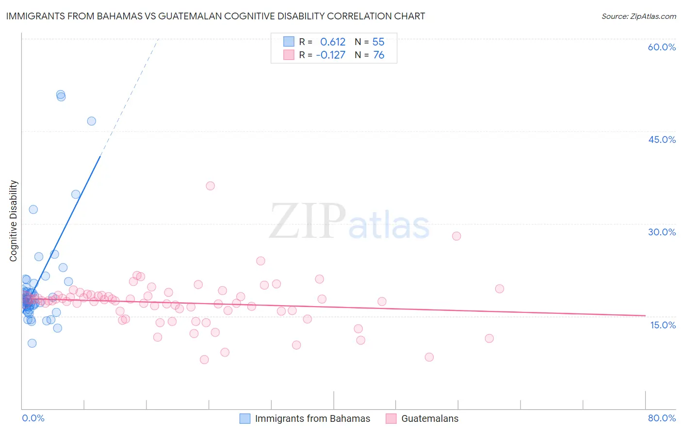 Immigrants from Bahamas vs Guatemalan Cognitive Disability