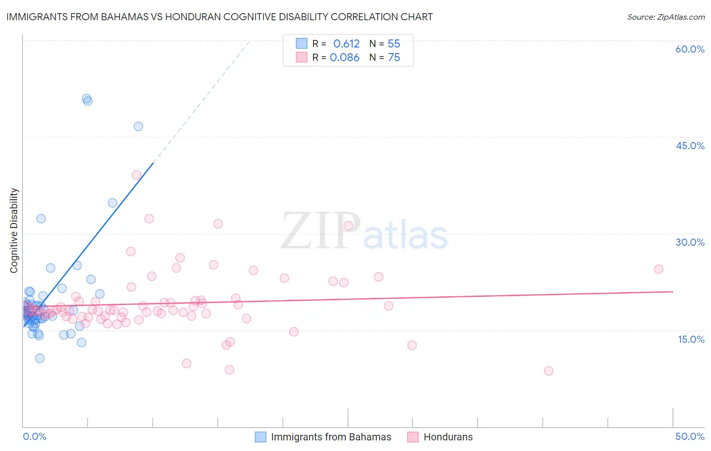 Immigrants from Bahamas vs Honduran Cognitive Disability