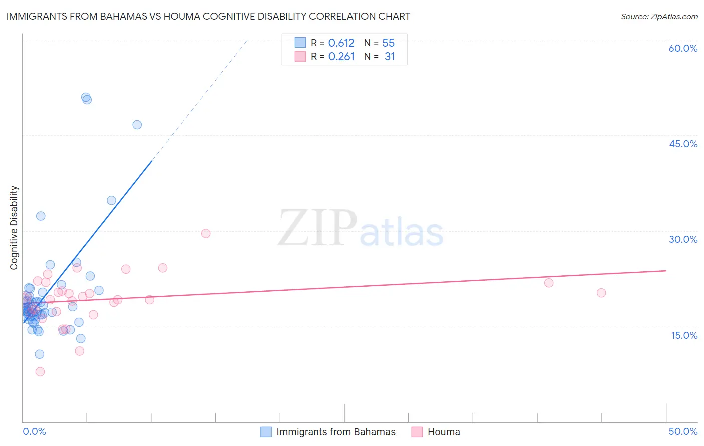 Immigrants from Bahamas vs Houma Cognitive Disability