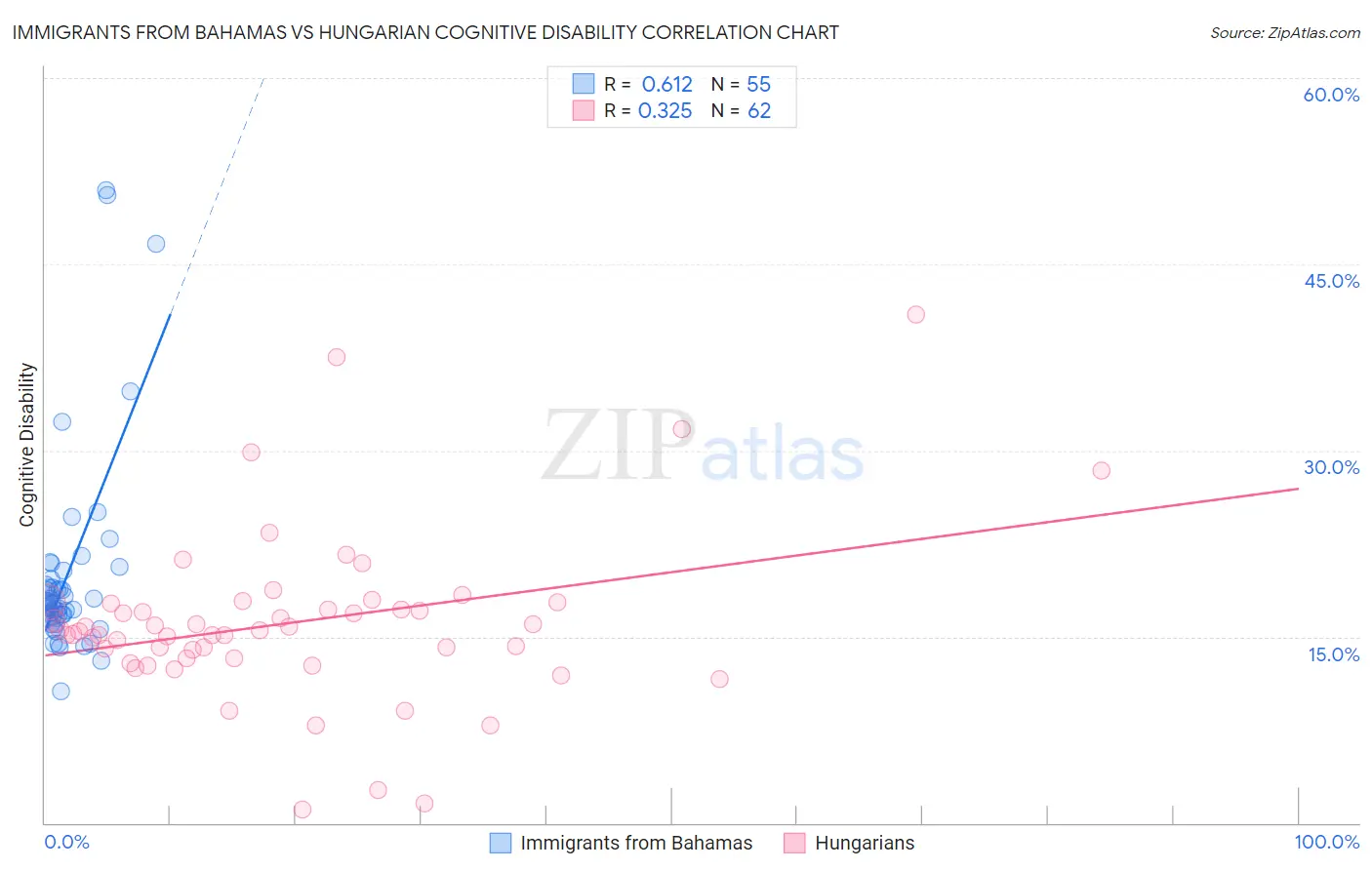 Immigrants from Bahamas vs Hungarian Cognitive Disability