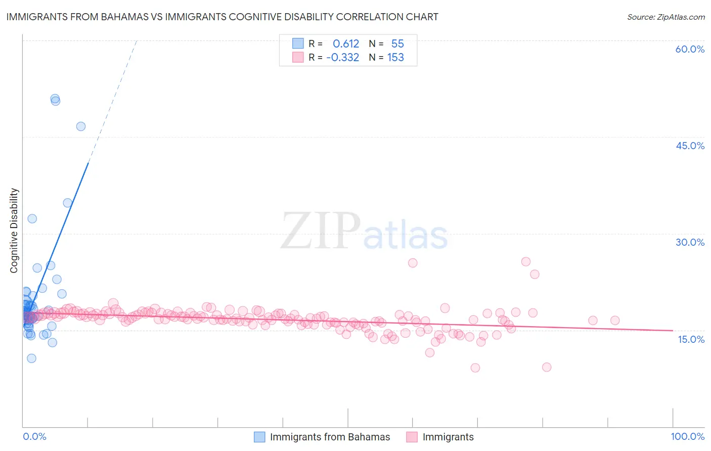 Immigrants from Bahamas vs Immigrants Cognitive Disability