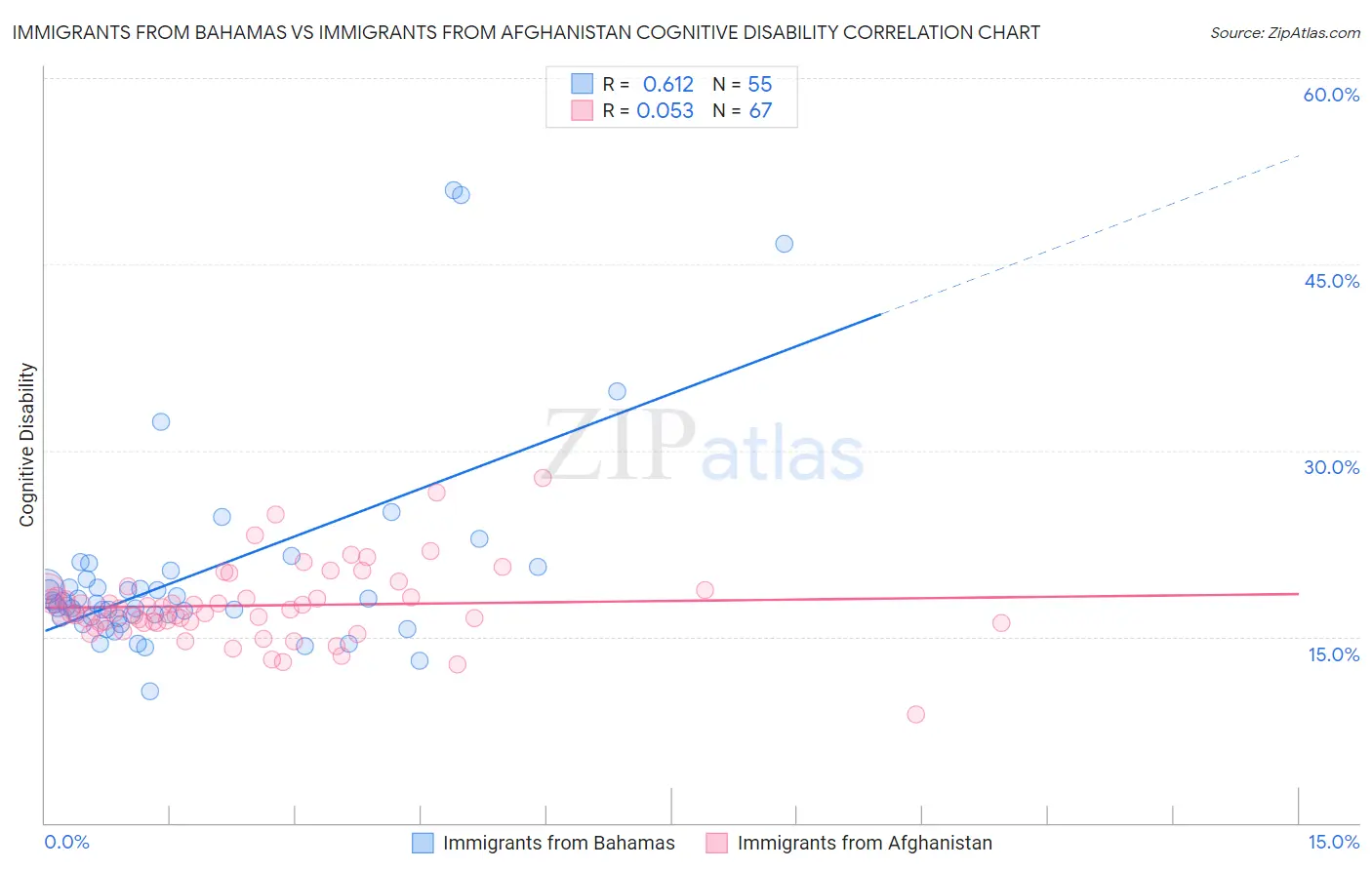 Immigrants from Bahamas vs Immigrants from Afghanistan Cognitive Disability