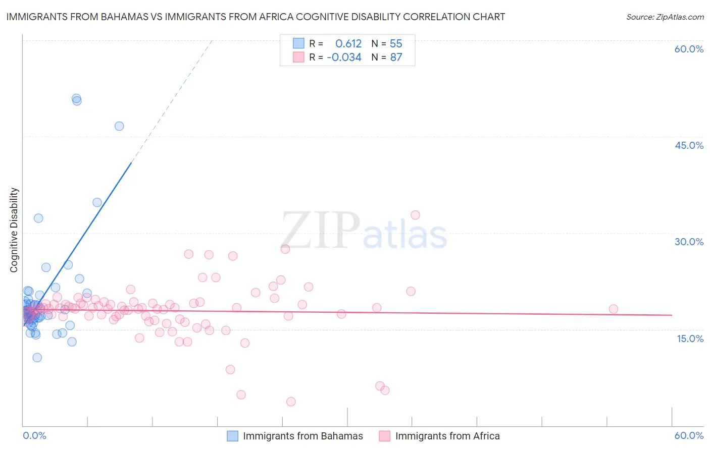 Immigrants from Bahamas vs Immigrants from Africa Cognitive Disability