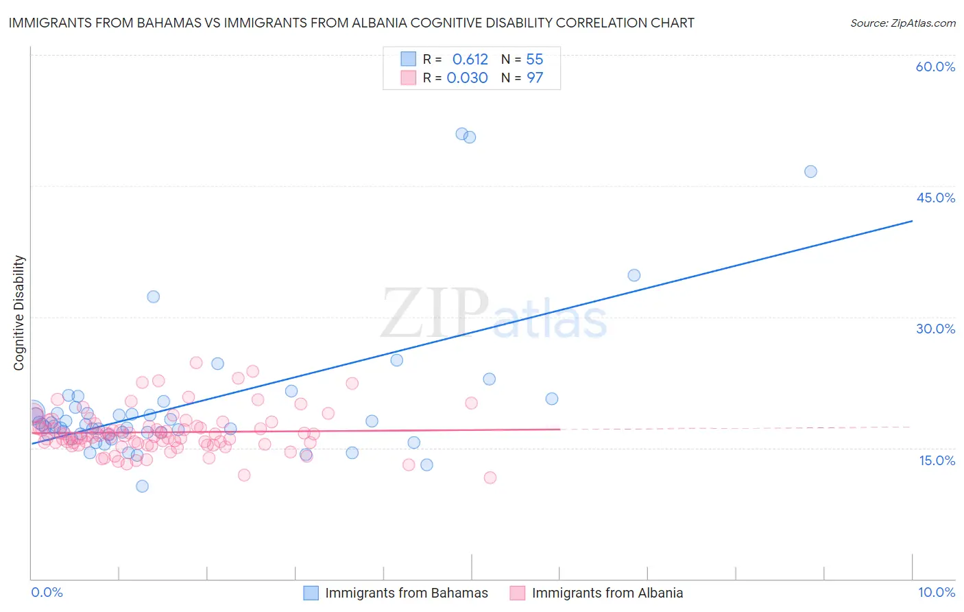 Immigrants from Bahamas vs Immigrants from Albania Cognitive Disability