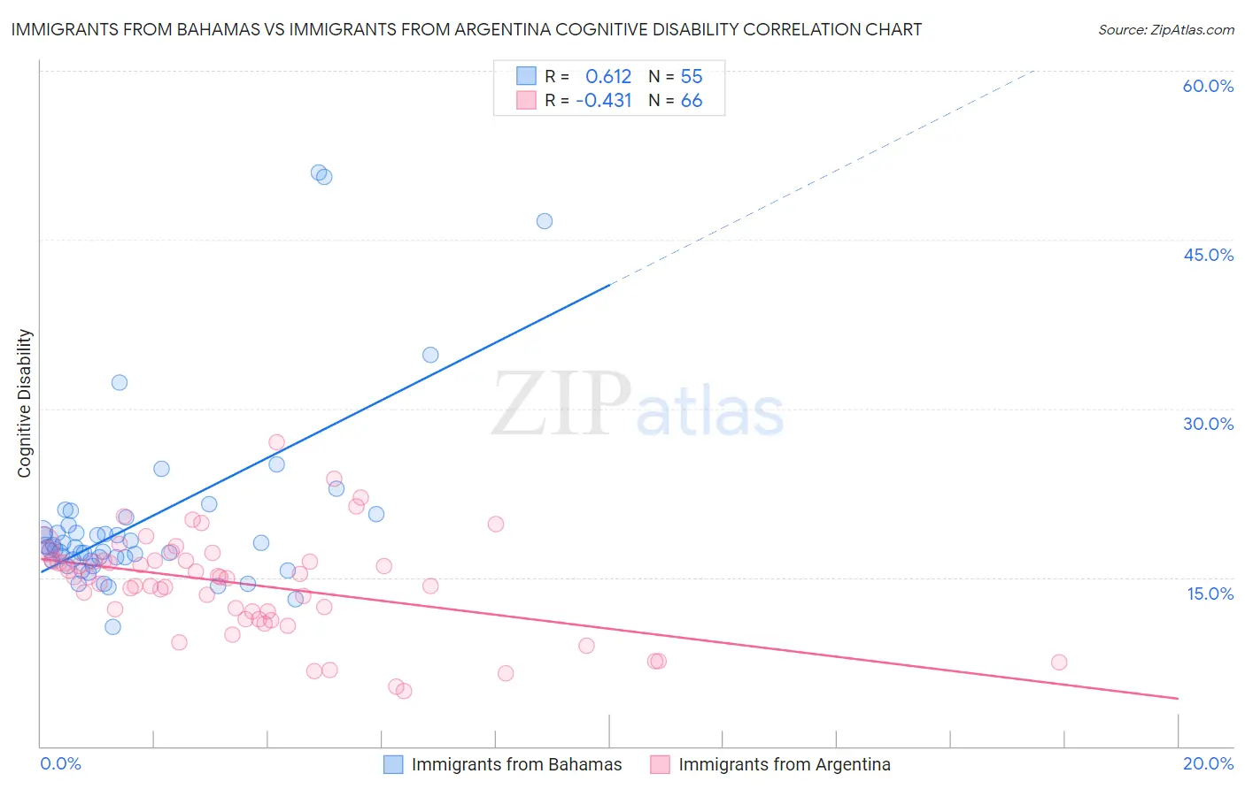 Immigrants from Bahamas vs Immigrants from Argentina Cognitive Disability
