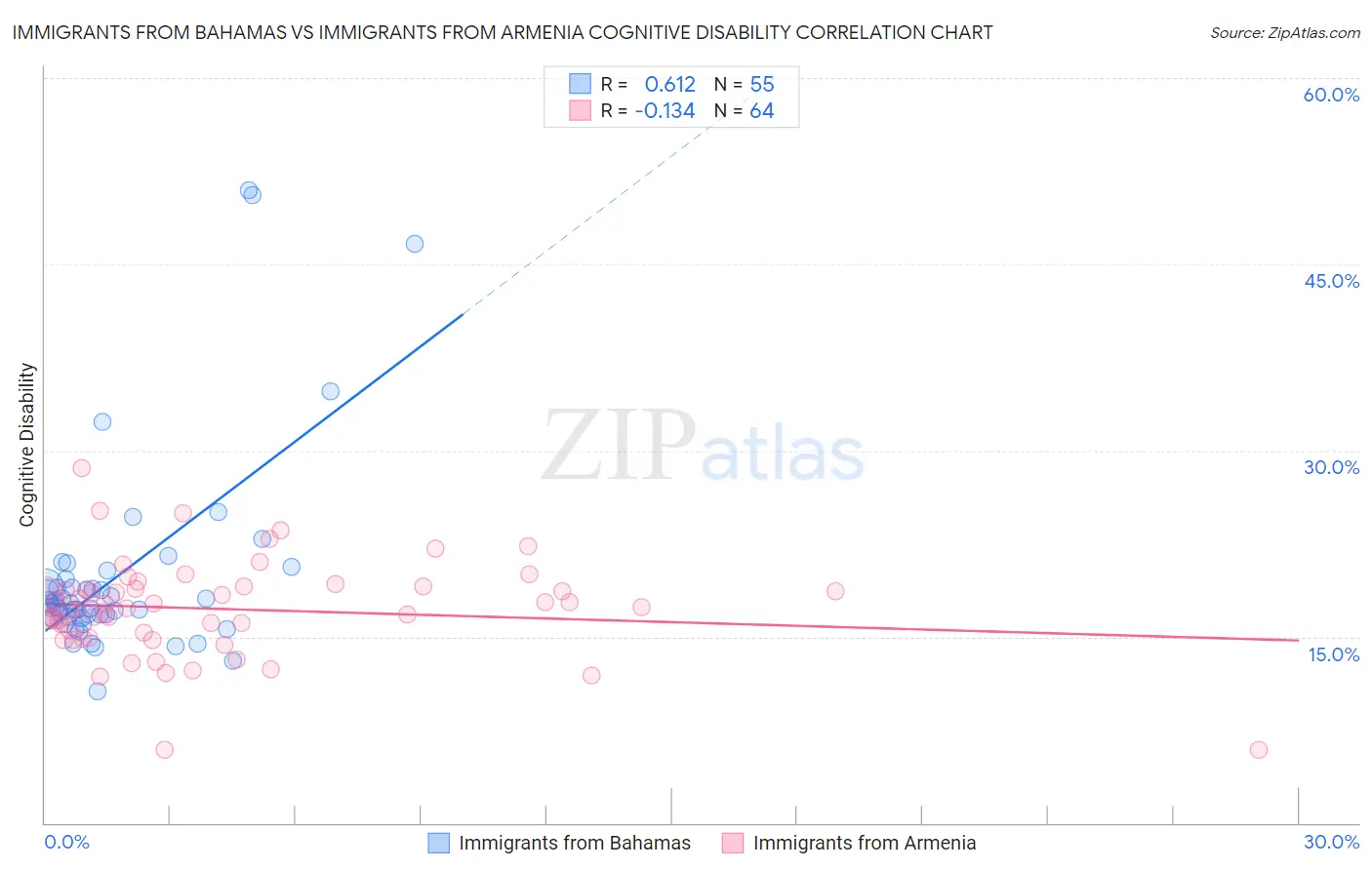 Immigrants from Bahamas vs Immigrants from Armenia Cognitive Disability
