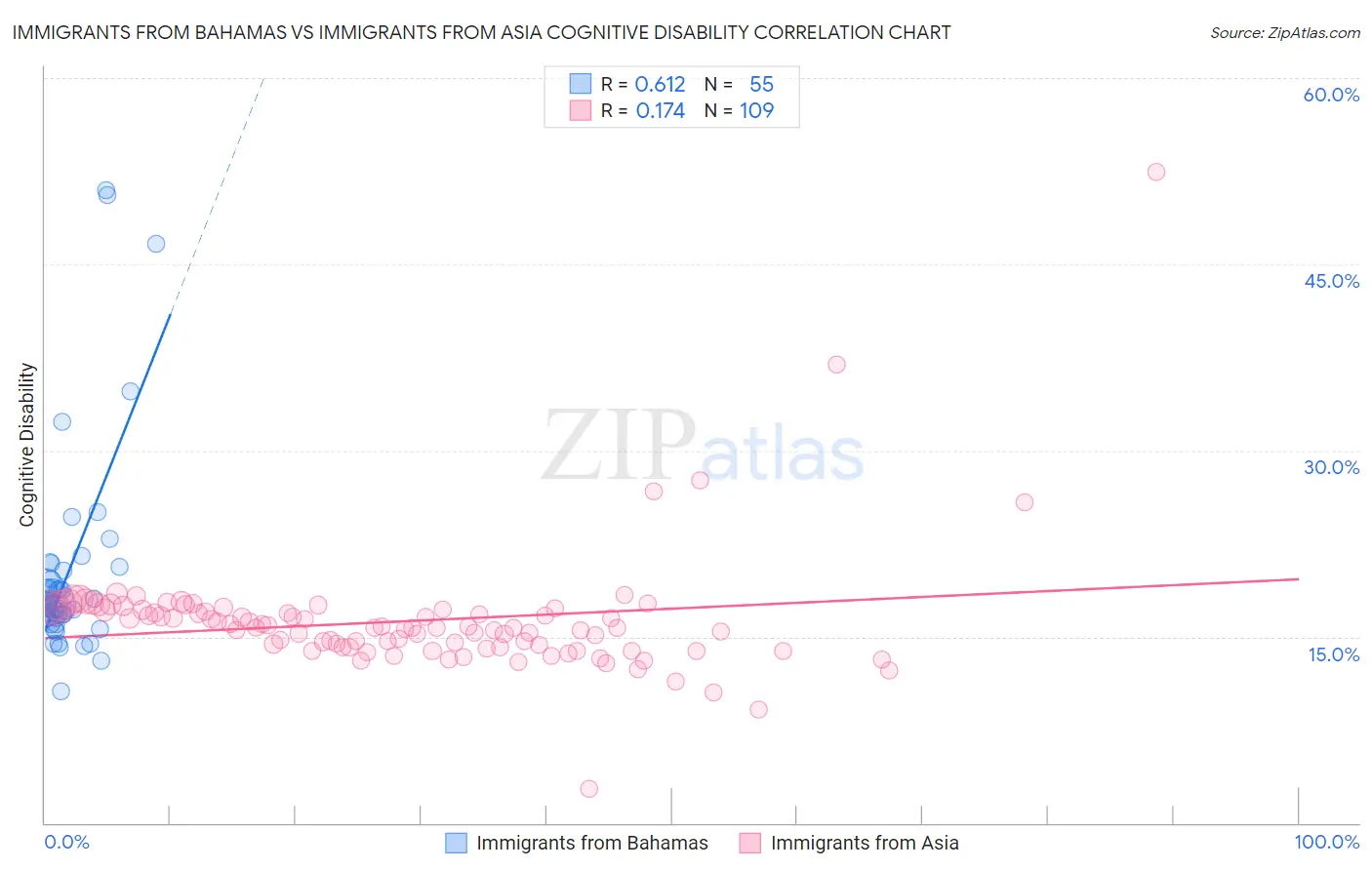 Immigrants from Bahamas vs Immigrants from Asia Cognitive Disability