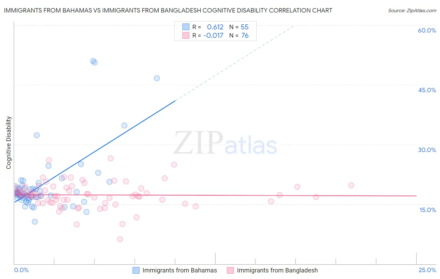 Immigrants from Bahamas vs Immigrants from Bangladesh Cognitive Disability