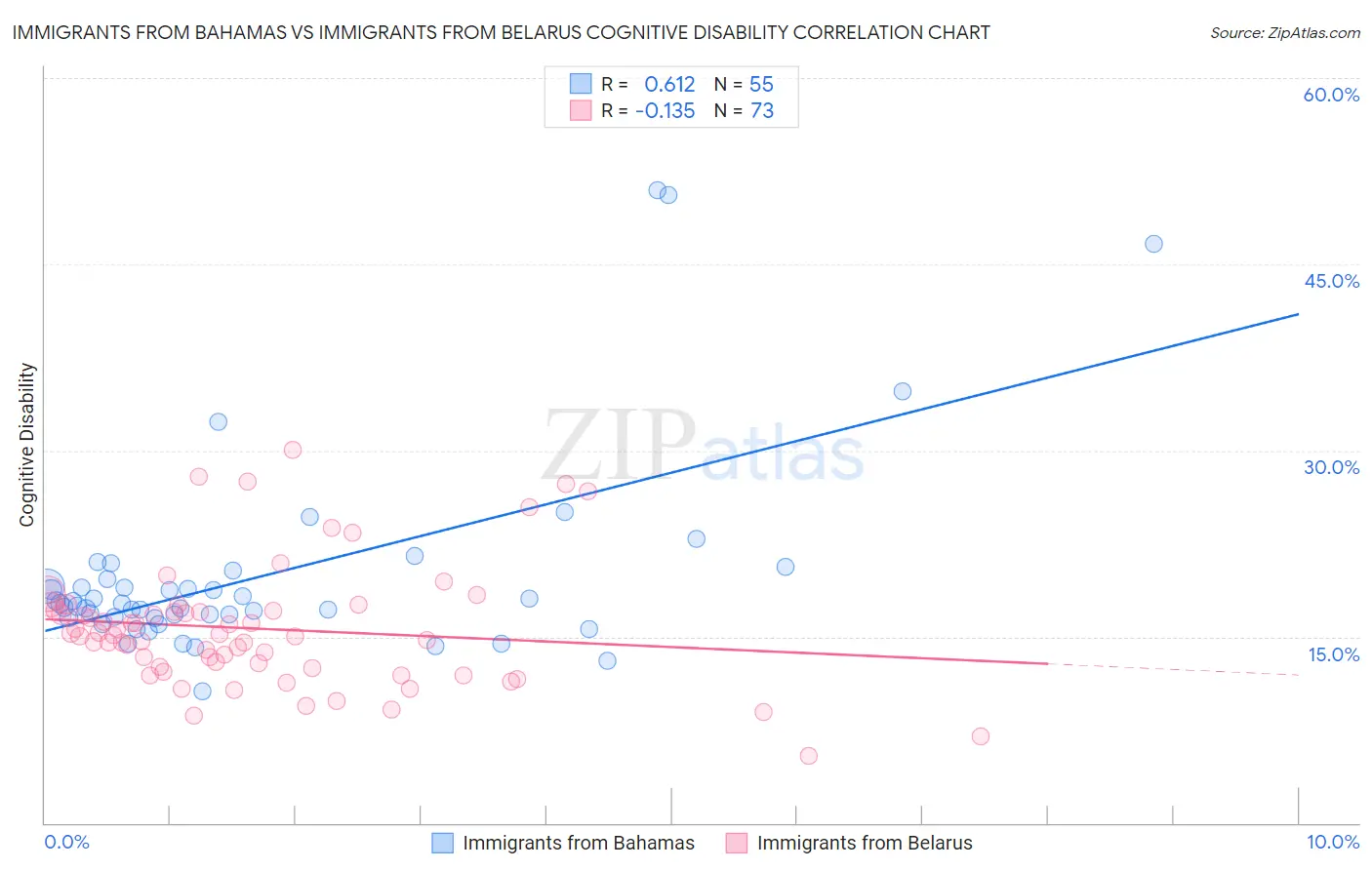 Immigrants from Bahamas vs Immigrants from Belarus Cognitive Disability