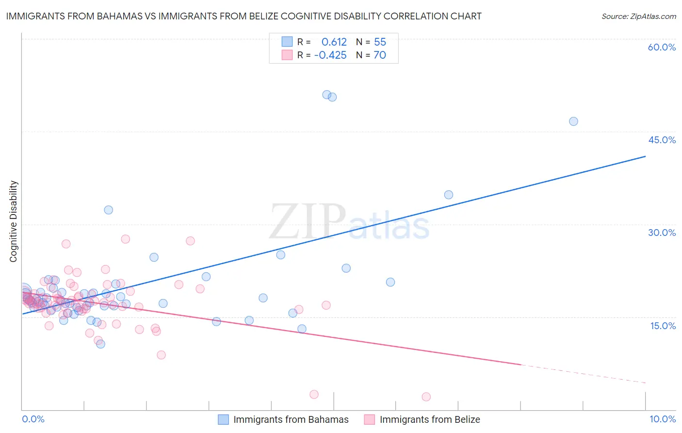 Immigrants from Bahamas vs Immigrants from Belize Cognitive Disability