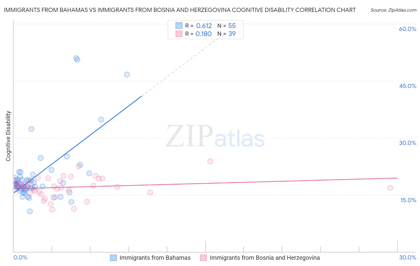 Immigrants from Bahamas vs Immigrants from Bosnia and Herzegovina Cognitive Disability