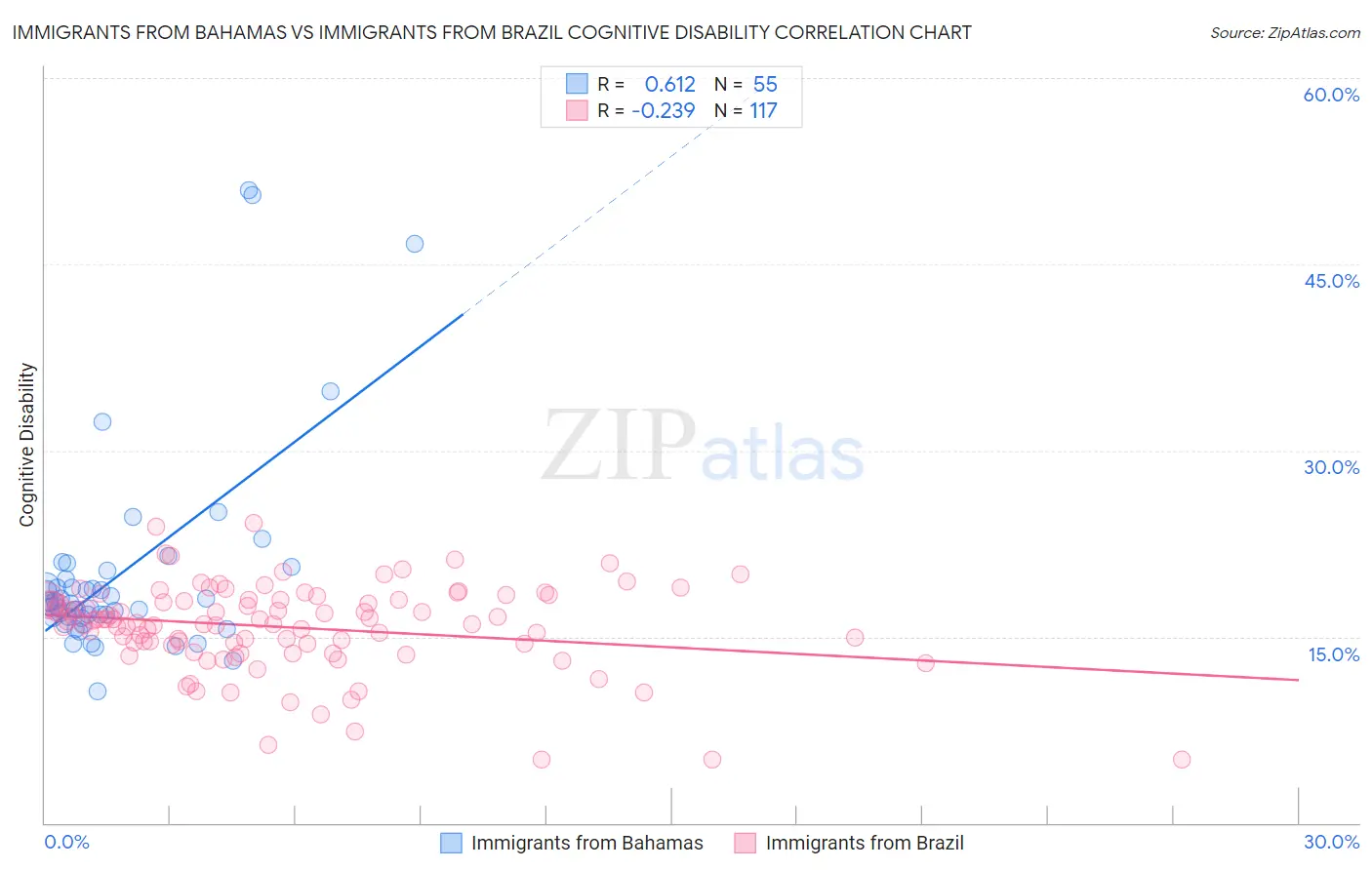 Immigrants from Bahamas vs Immigrants from Brazil Cognitive Disability