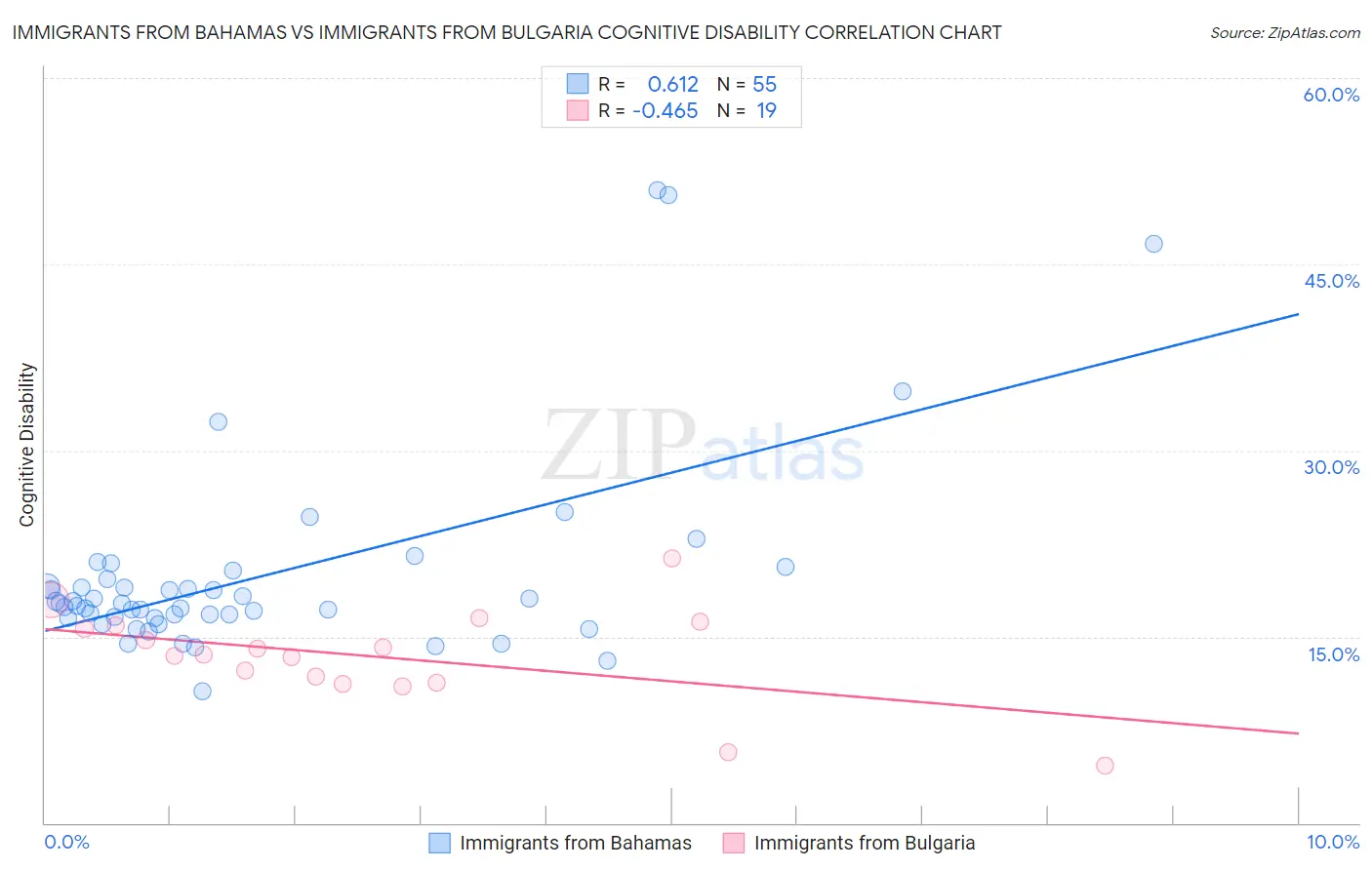 Immigrants from Bahamas vs Immigrants from Bulgaria Cognitive Disability