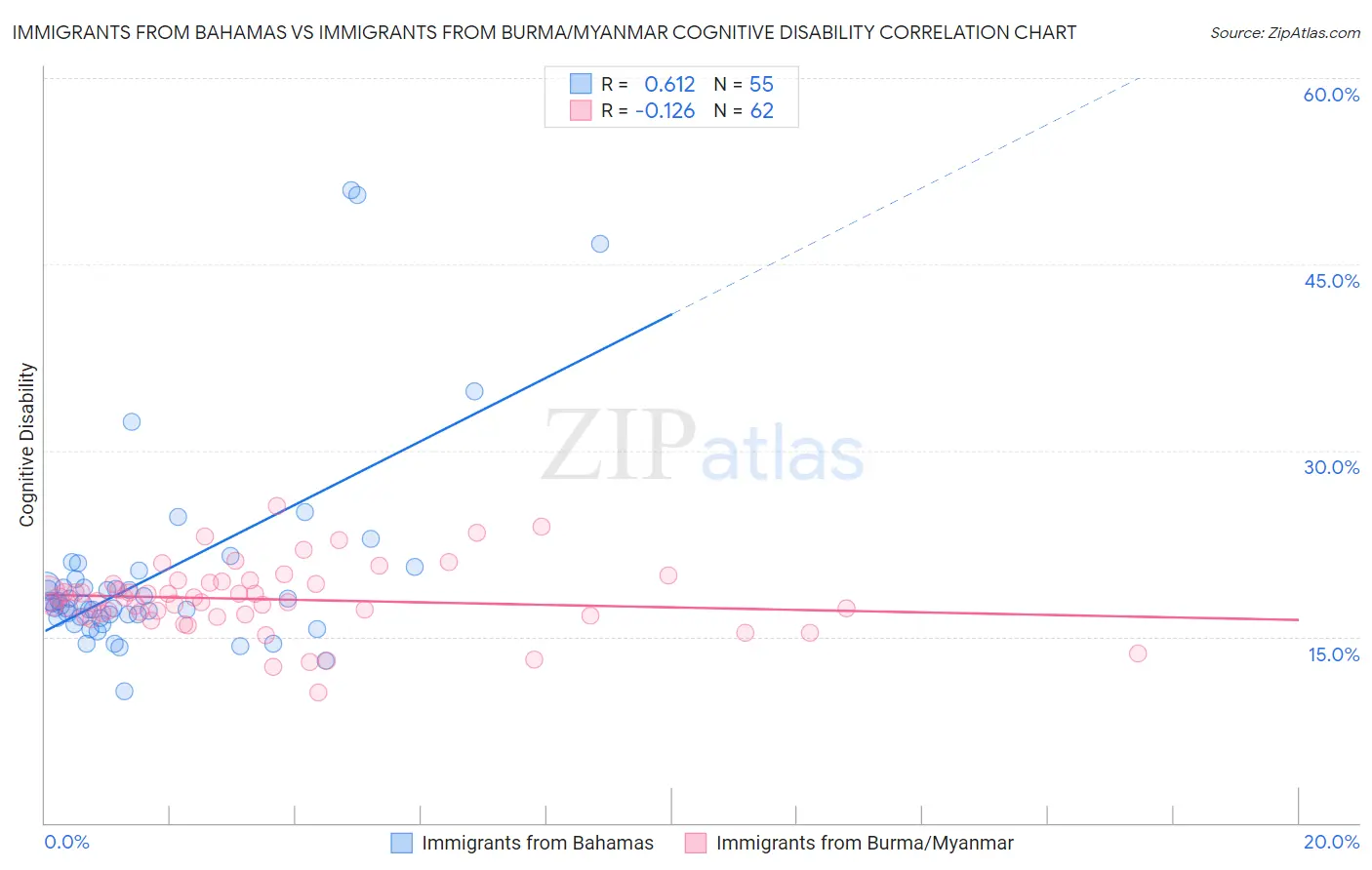 Immigrants from Bahamas vs Immigrants from Burma/Myanmar Cognitive Disability