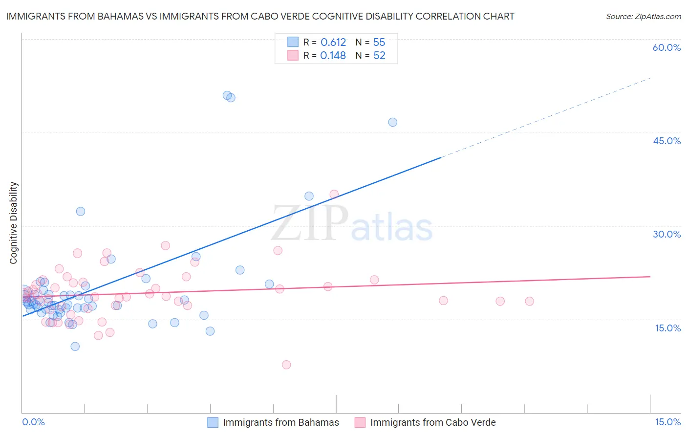 Immigrants from Bahamas vs Immigrants from Cabo Verde Cognitive Disability