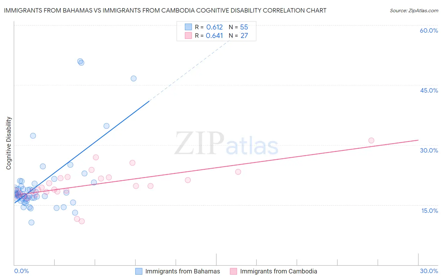 Immigrants from Bahamas vs Immigrants from Cambodia Cognitive Disability