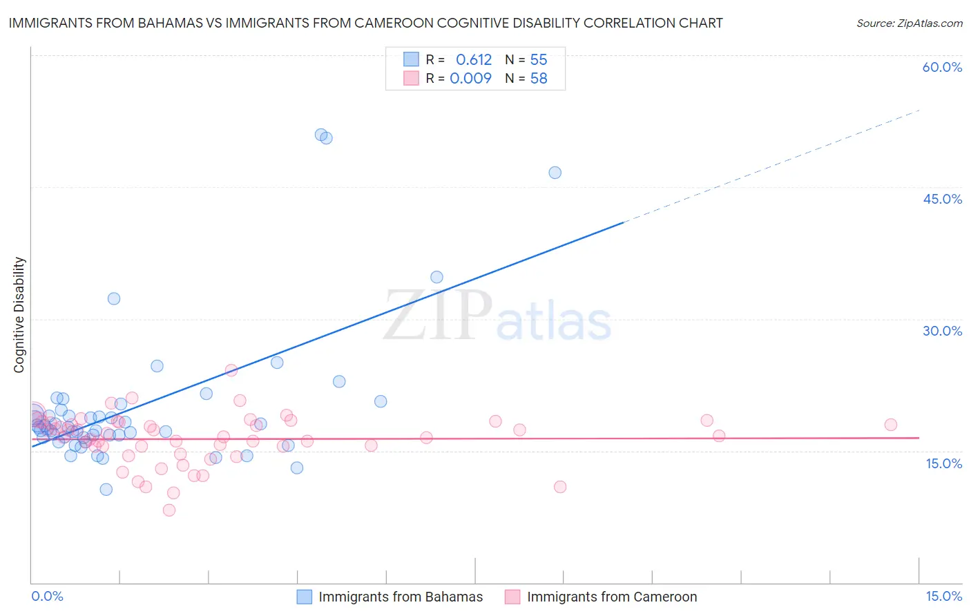 Immigrants from Bahamas vs Immigrants from Cameroon Cognitive Disability
