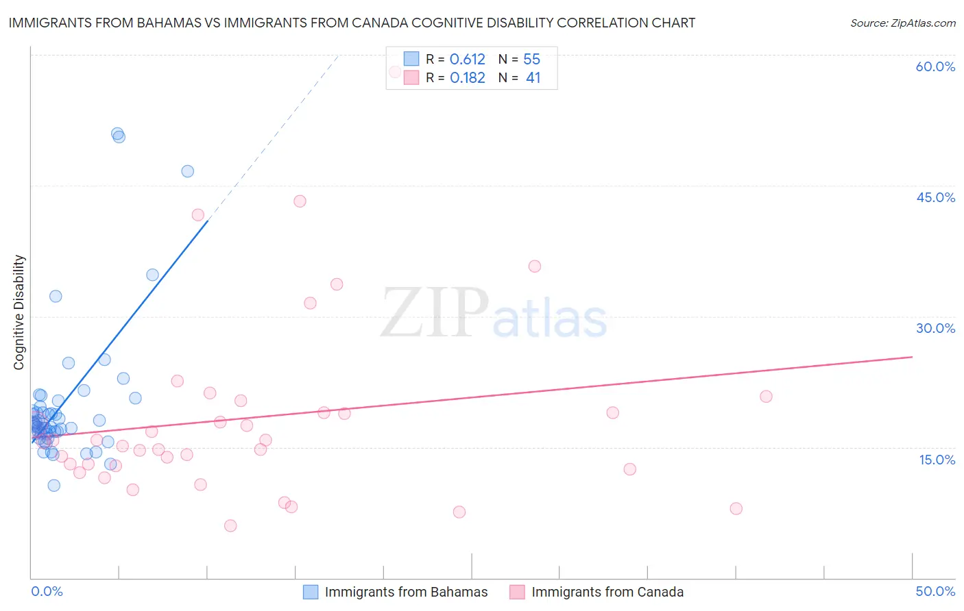 Immigrants from Bahamas vs Immigrants from Canada Cognitive Disability