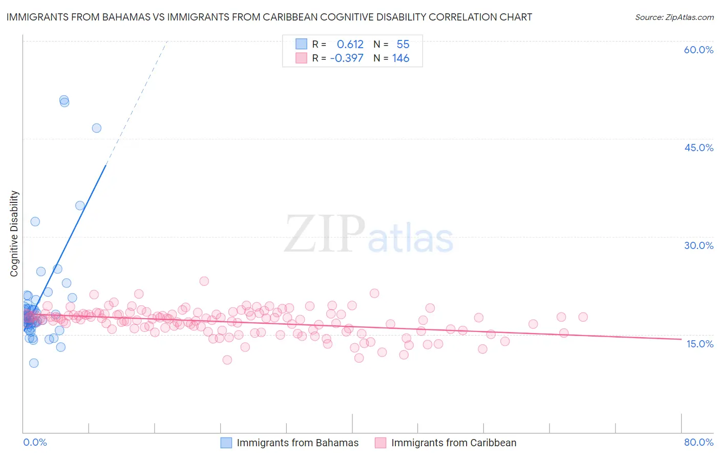 Immigrants from Bahamas vs Immigrants from Caribbean Cognitive Disability