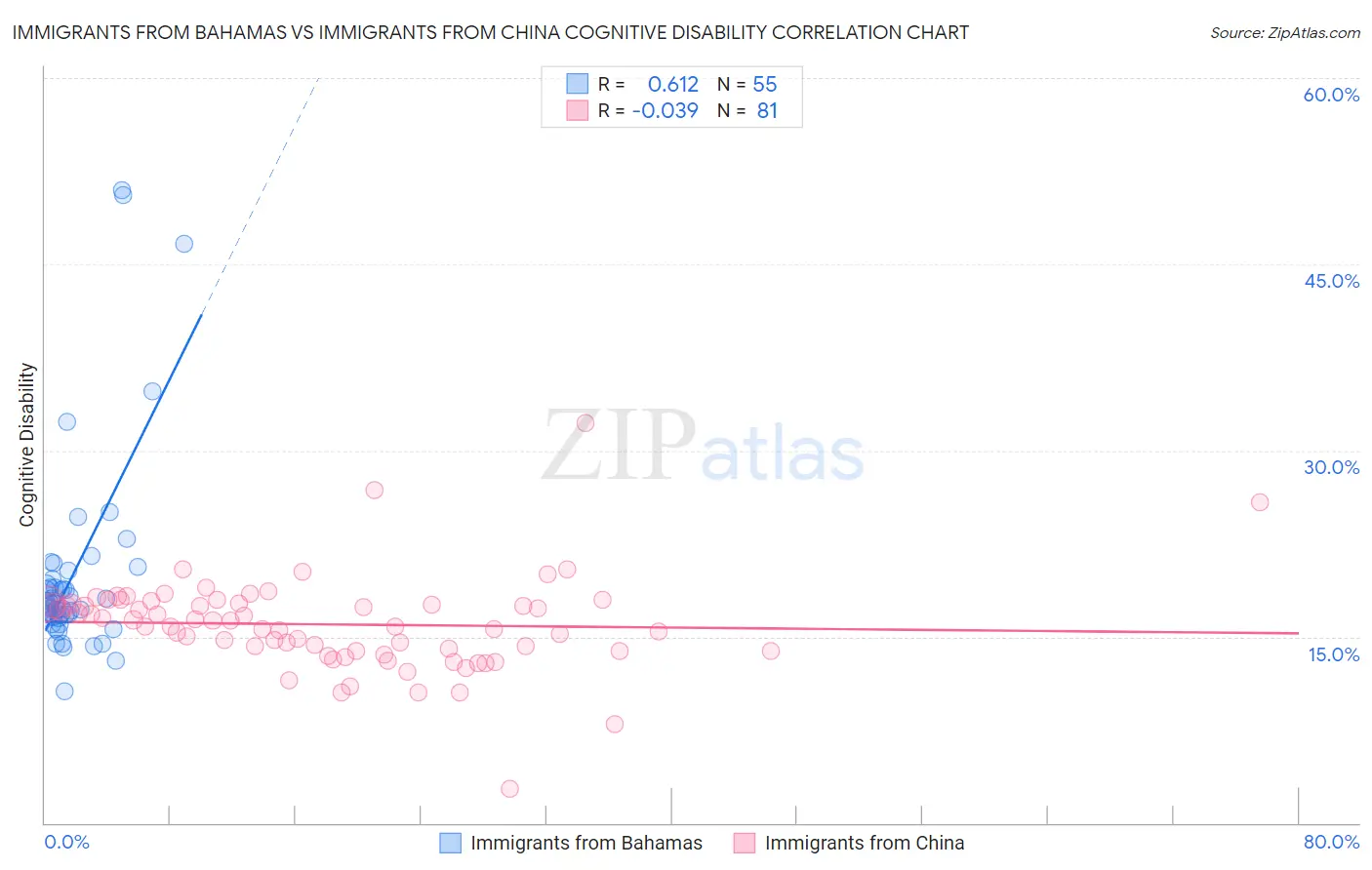 Immigrants from Bahamas vs Immigrants from China Cognitive Disability