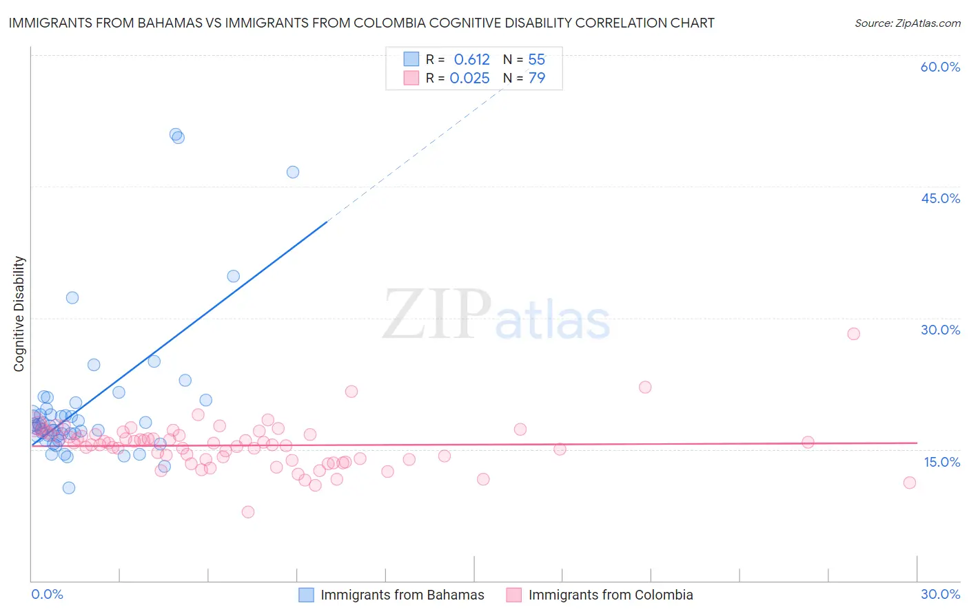 Immigrants from Bahamas vs Immigrants from Colombia Cognitive Disability