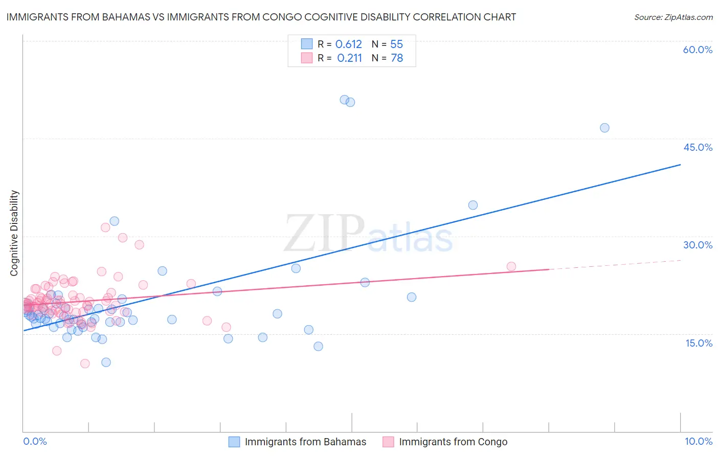 Immigrants from Bahamas vs Immigrants from Congo Cognitive Disability