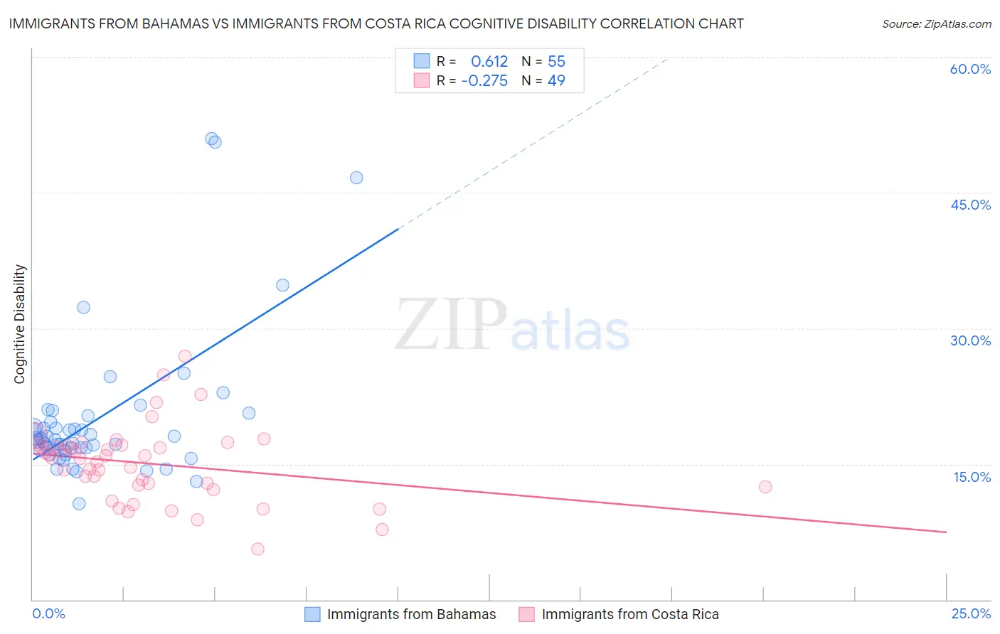 Immigrants from Bahamas vs Immigrants from Costa Rica Cognitive Disability