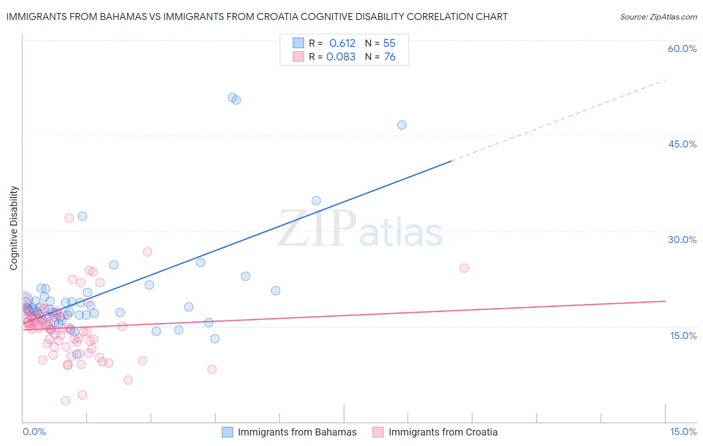 Immigrants from Bahamas vs Immigrants from Croatia Cognitive Disability