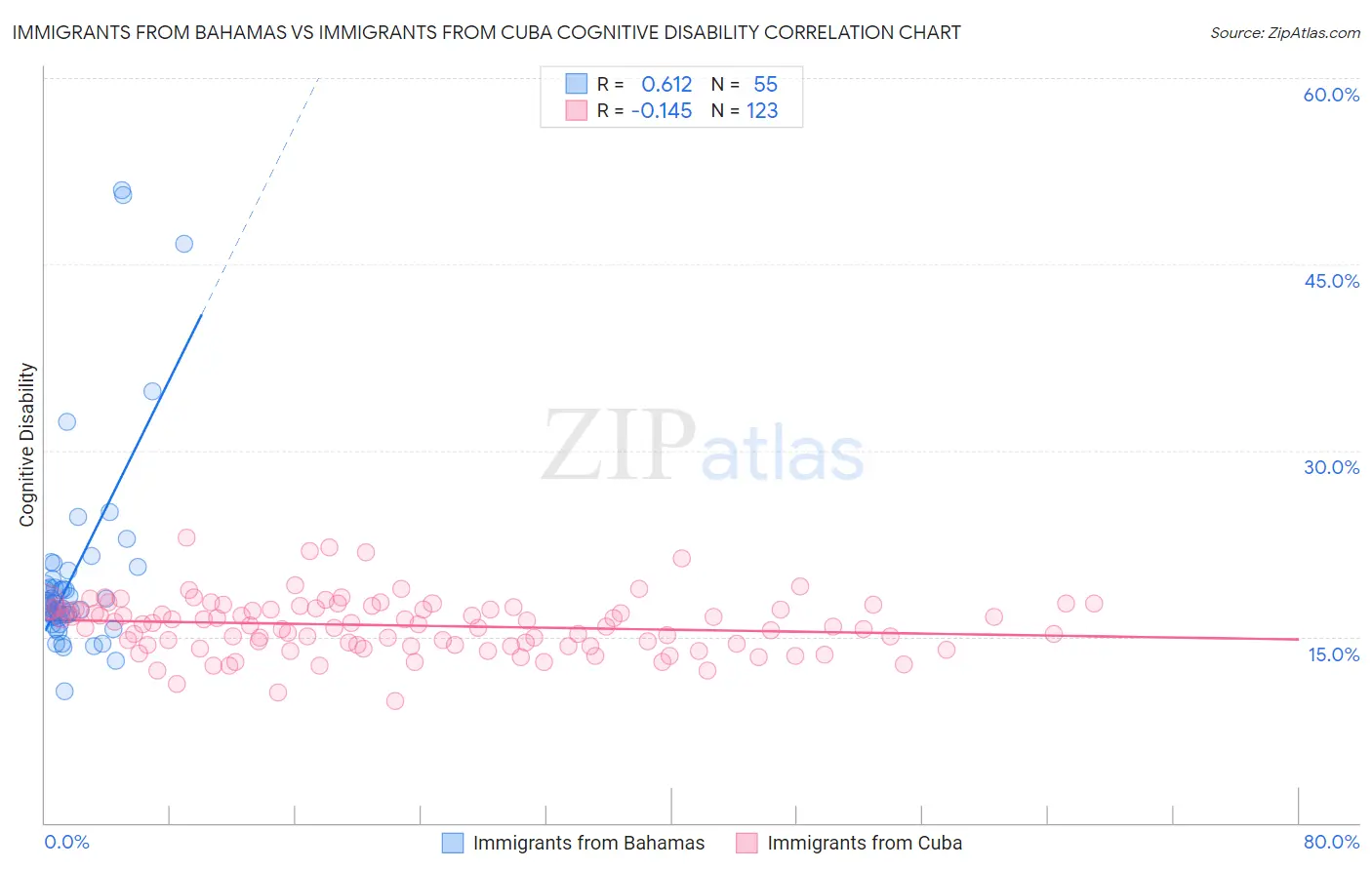 Immigrants from Bahamas vs Immigrants from Cuba Cognitive Disability