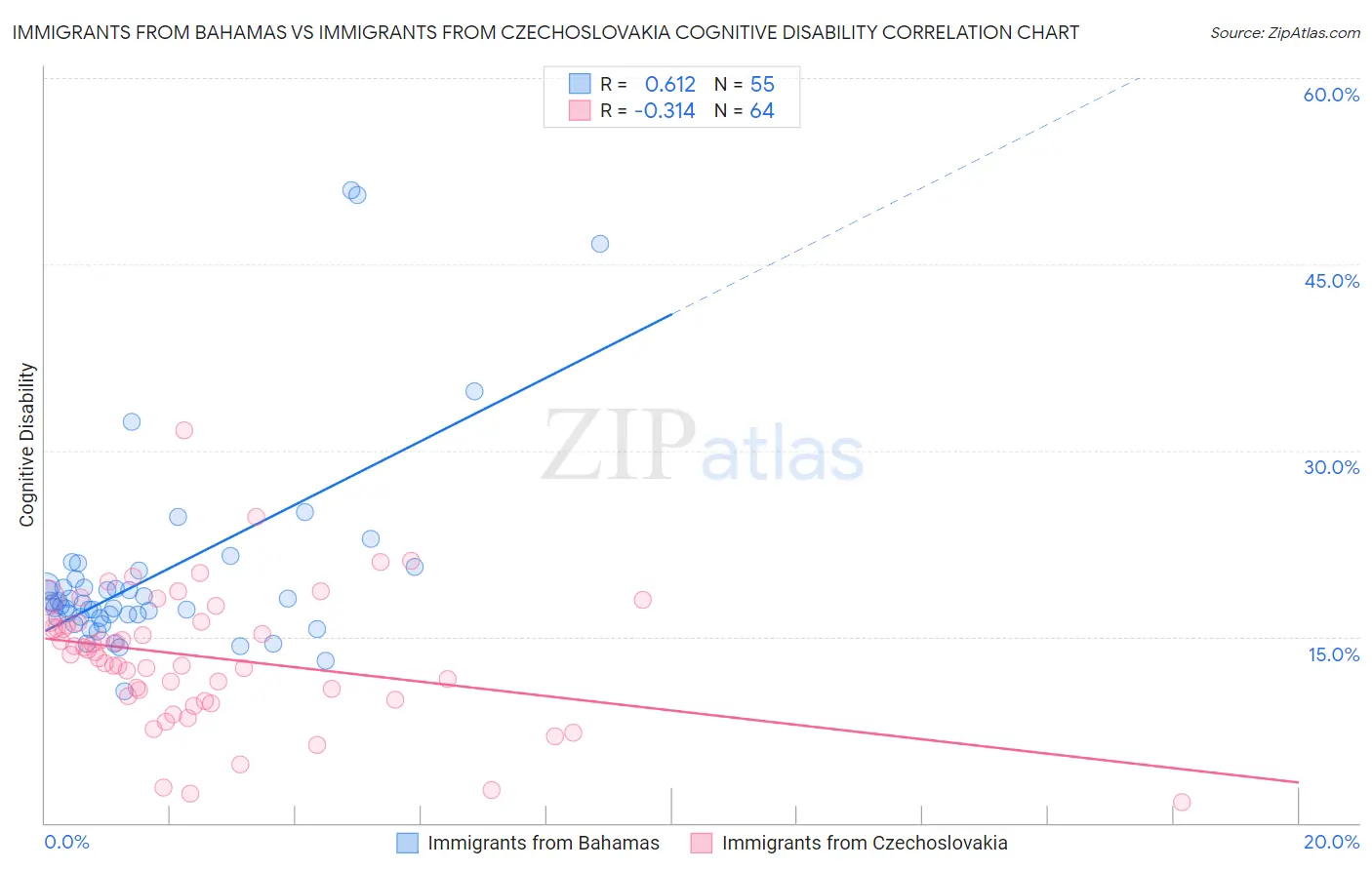 Immigrants from Bahamas vs Immigrants from Czechoslovakia Cognitive Disability