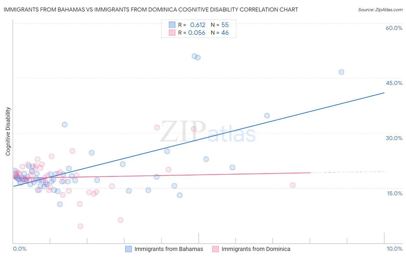 Immigrants from Bahamas vs Immigrants from Dominica Cognitive Disability