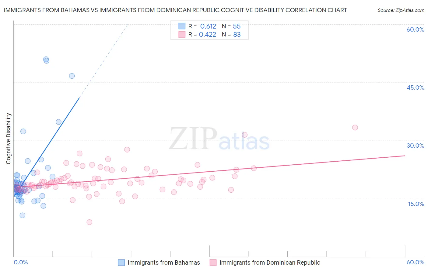 Immigrants from Bahamas vs Immigrants from Dominican Republic Cognitive Disability