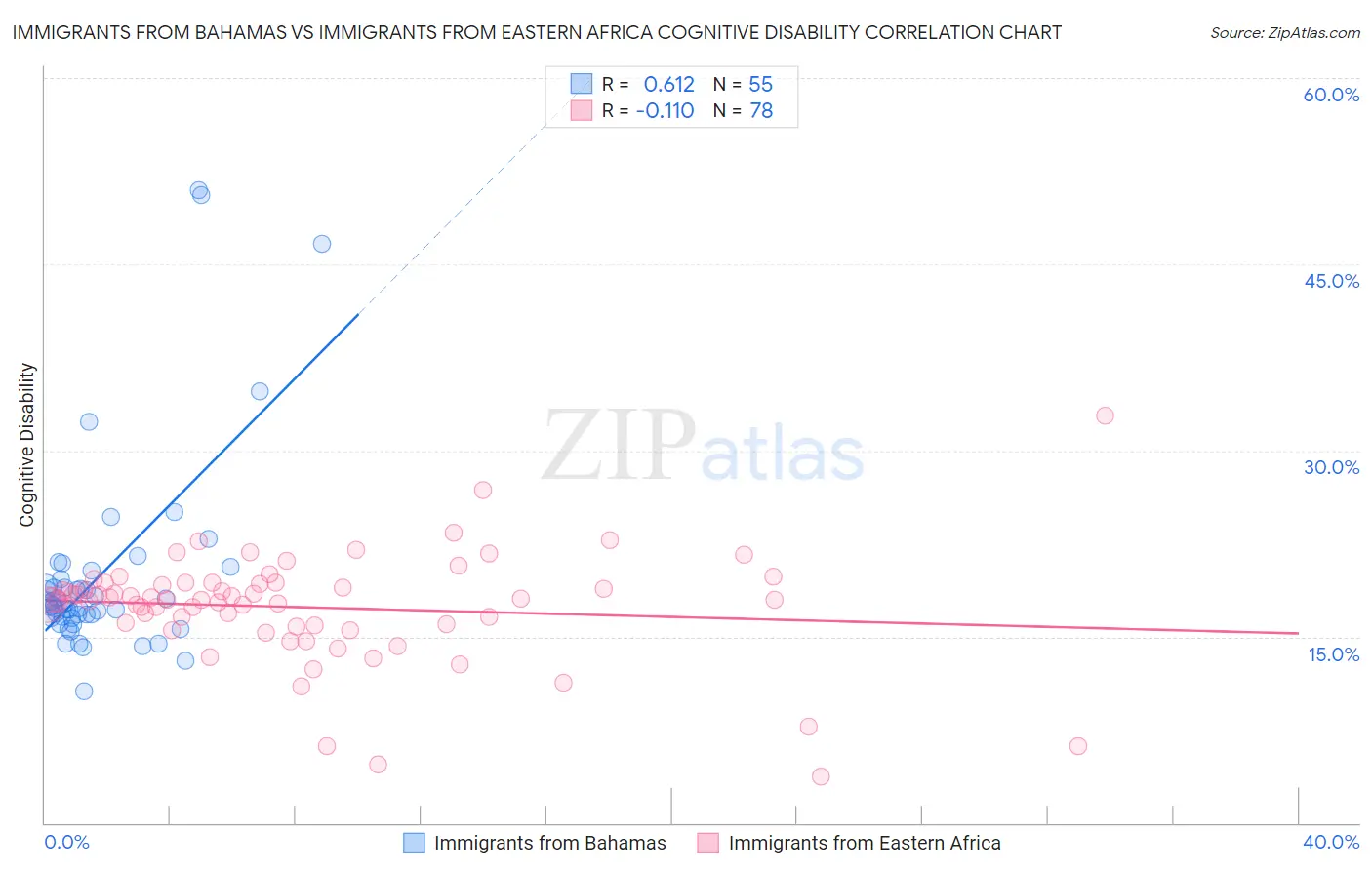 Immigrants from Bahamas vs Immigrants from Eastern Africa Cognitive Disability