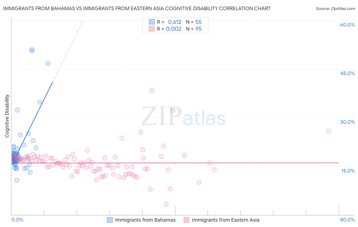 Immigrants from Bahamas vs Immigrants from Eastern Asia Cognitive Disability