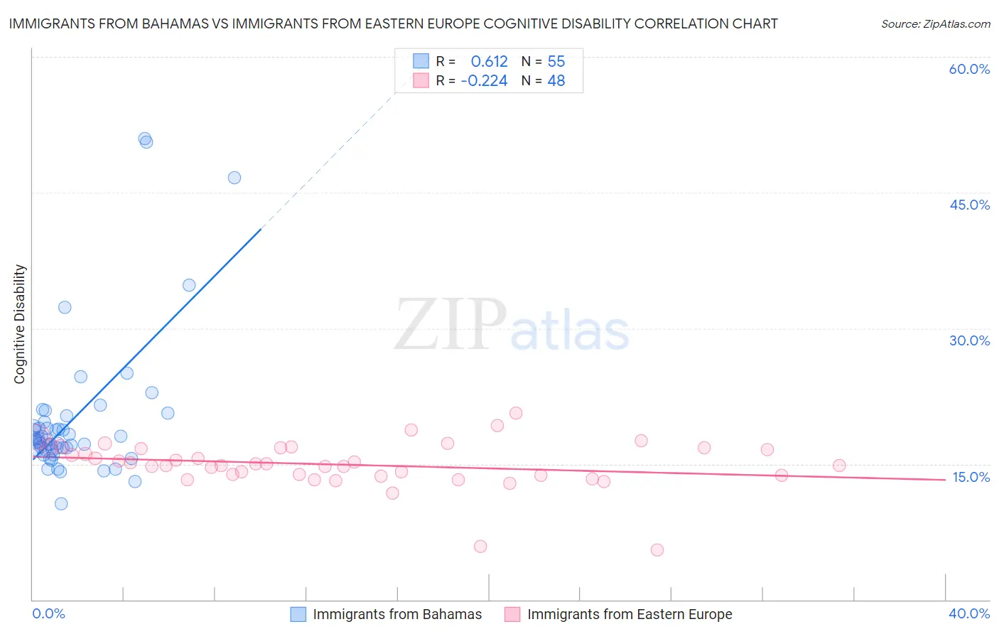 Immigrants from Bahamas vs Immigrants from Eastern Europe Cognitive Disability
