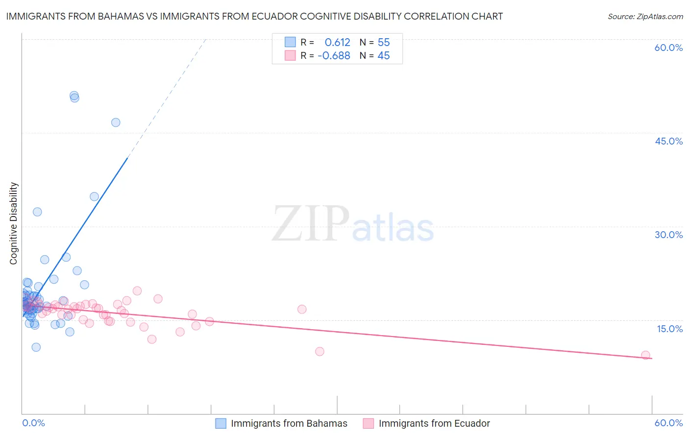 Immigrants from Bahamas vs Immigrants from Ecuador Cognitive Disability