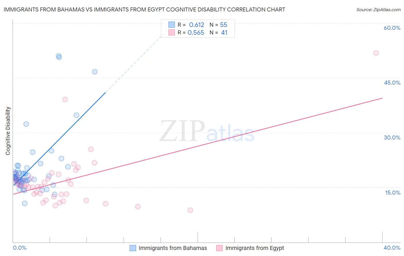 Immigrants from Bahamas vs Immigrants from Egypt Cognitive Disability