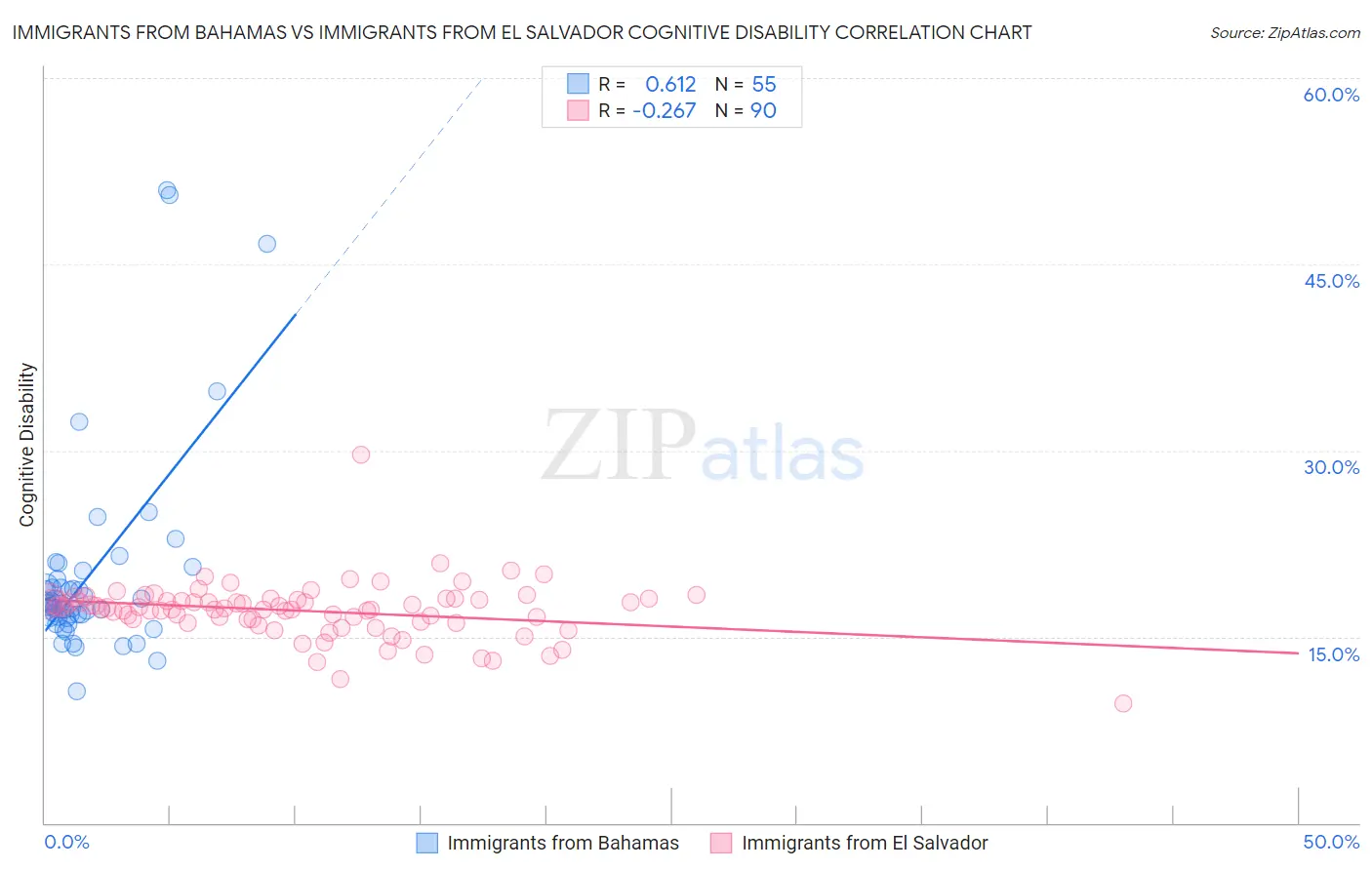 Immigrants from Bahamas vs Immigrants from El Salvador Cognitive Disability