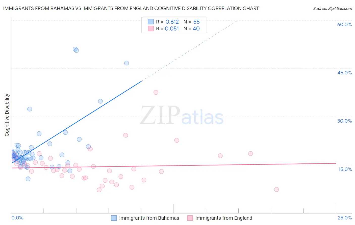 Immigrants from Bahamas vs Immigrants from England Cognitive Disability