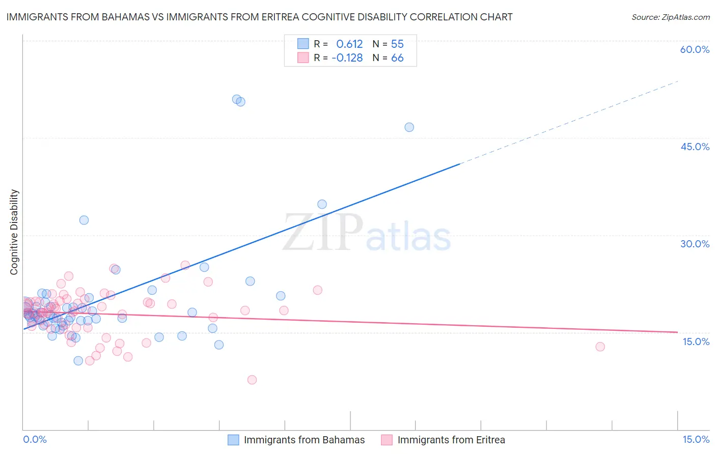 Immigrants from Bahamas vs Immigrants from Eritrea Cognitive Disability