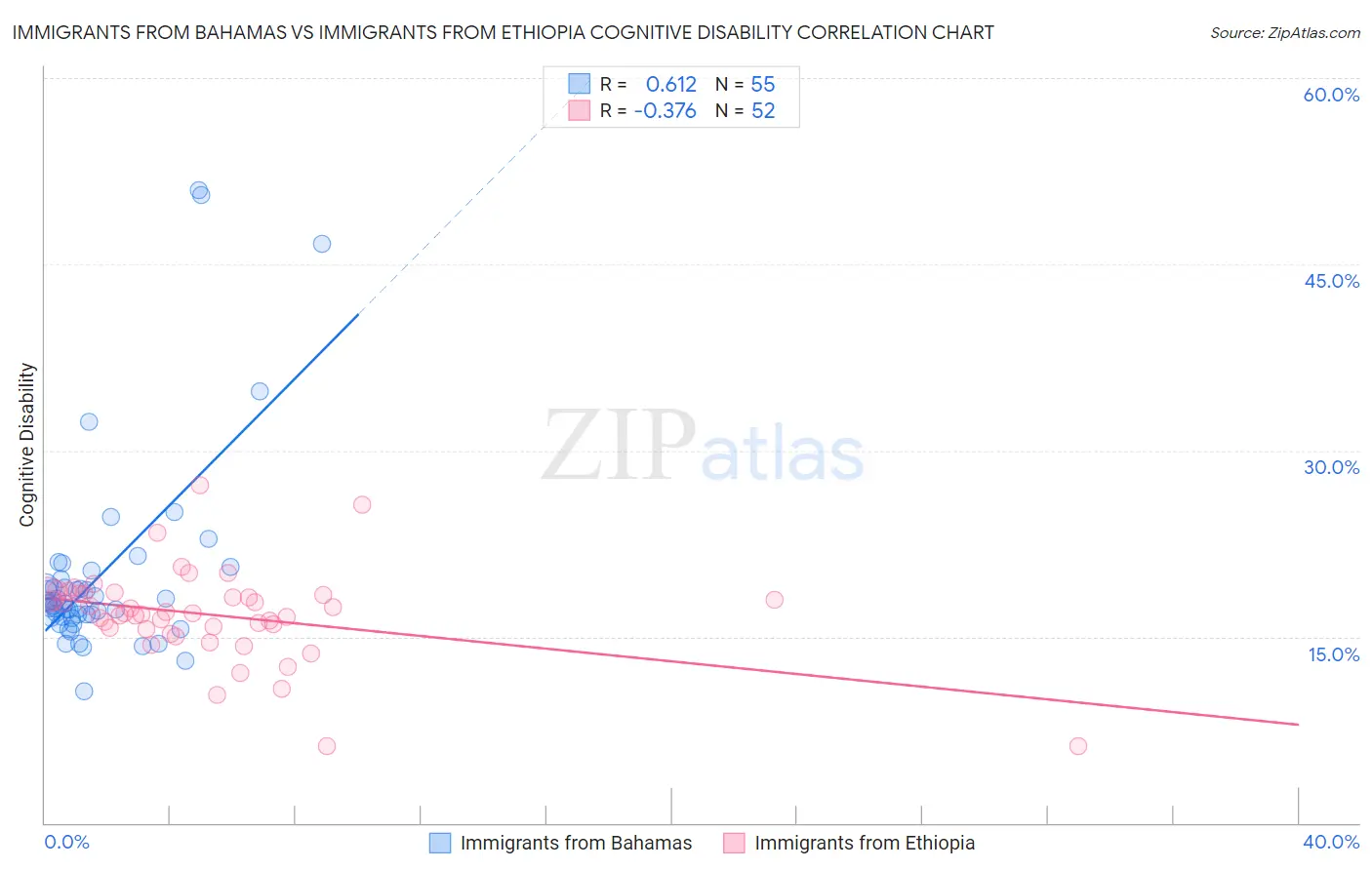 Immigrants from Bahamas vs Immigrants from Ethiopia Cognitive Disability