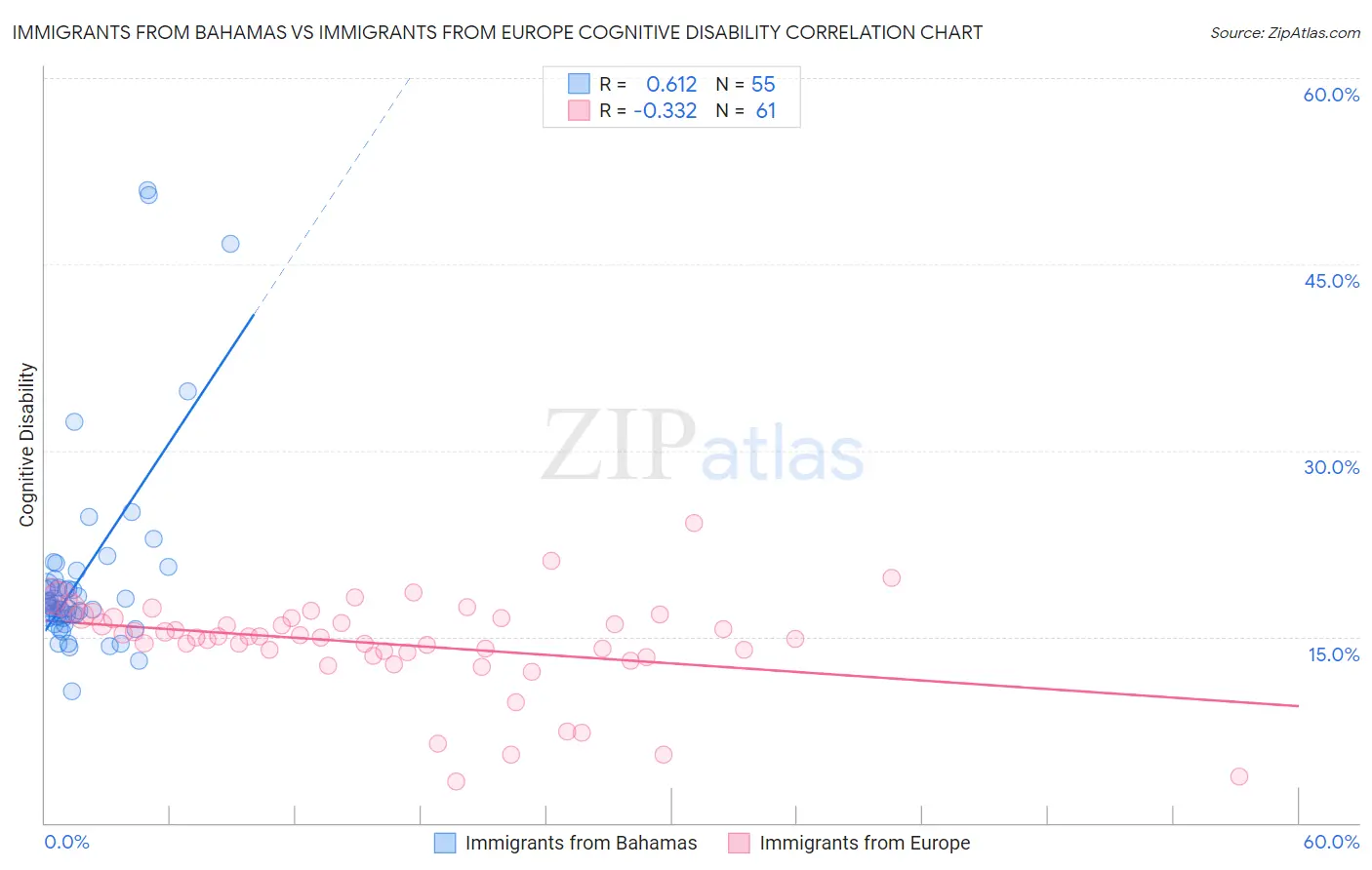 Immigrants from Bahamas vs Immigrants from Europe Cognitive Disability