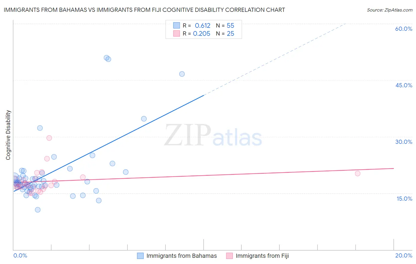 Immigrants from Bahamas vs Immigrants from Fiji Cognitive Disability