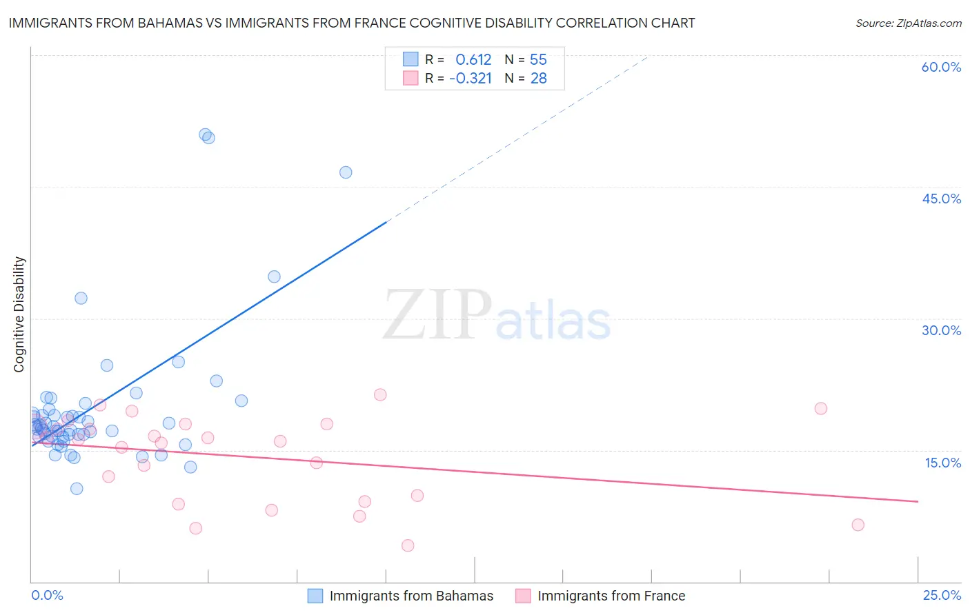 Immigrants from Bahamas vs Immigrants from France Cognitive Disability
