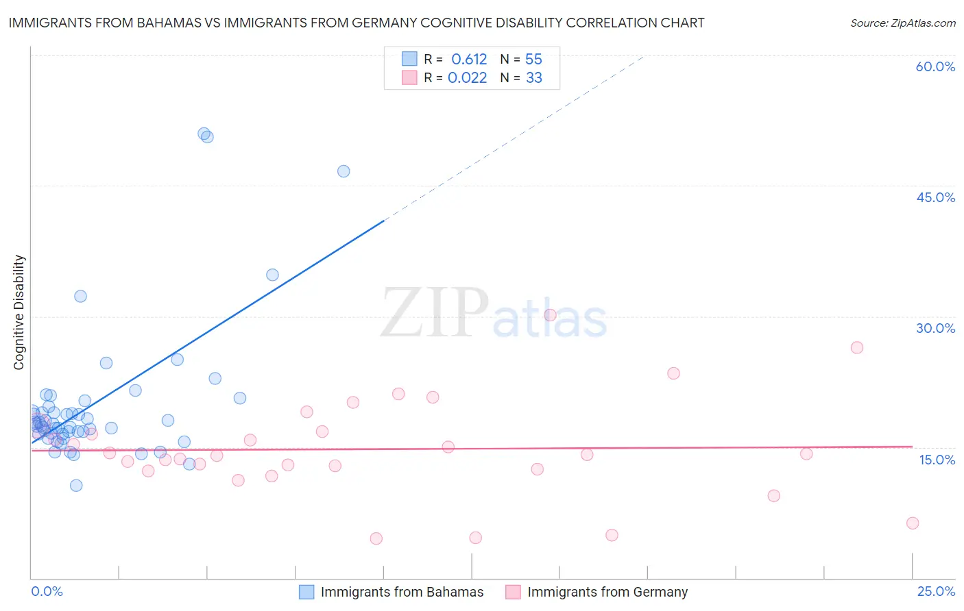 Immigrants from Bahamas vs Immigrants from Germany Cognitive Disability