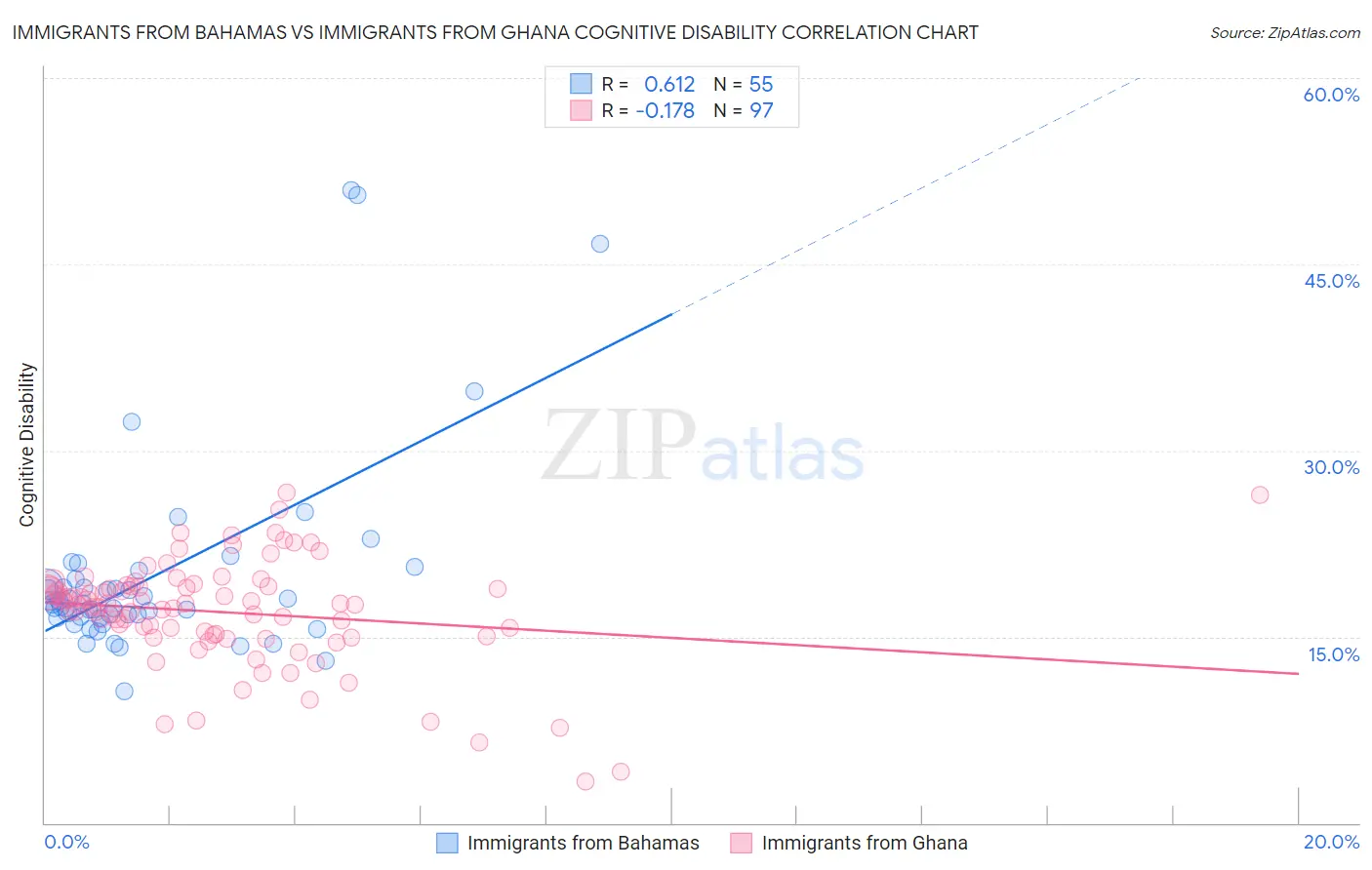 Immigrants from Bahamas vs Immigrants from Ghana Cognitive Disability